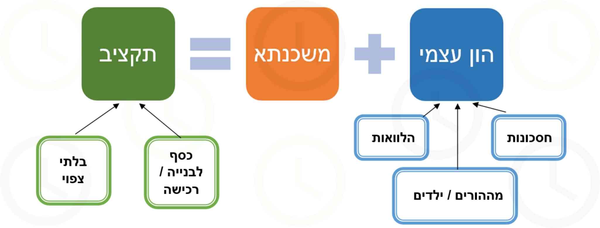 לבנות בצורה פרטית