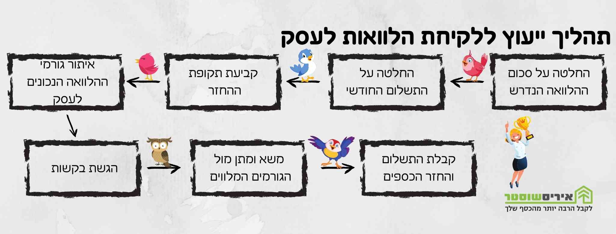 תהליך ייעוץ ללקיחת הלוואות לעסק